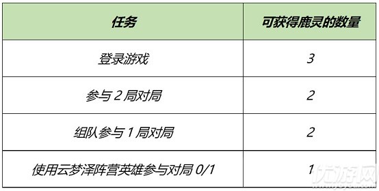 王者荣耀自然之灵拼图活动怎么玩 自然之灵拼图鹿灵速刷攻略